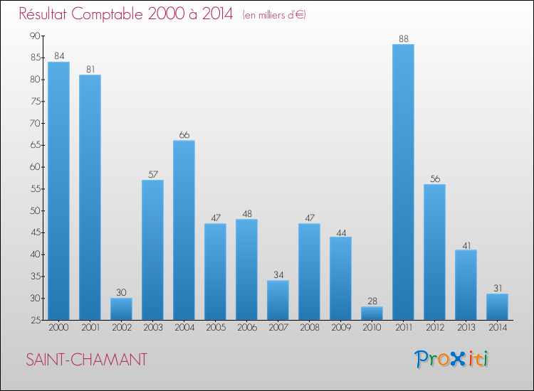 Evolution du résultat comptable pour la commune de SAINT-CHAMANT de 2000 à 2014 Evolution du résultat comptable pour SAINT-CHAMANT de 2000 à 2014