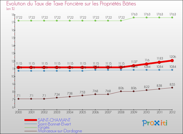 Evolution du taux de la taxe foncière sur le bati pour SAINT-CHAMANT et les communes proches de 2000 à 2012 Comparaison des taux de taxe foncière sur le bati pour SAINT-CHAMANT et les communes voisines de 2000 à 2012