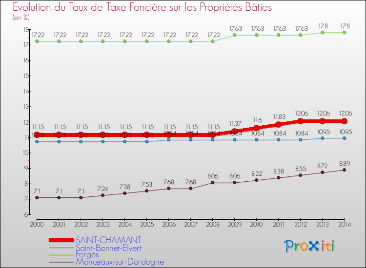 Evolution du taux de la taxe foncière sur le bati pour SAINT-CHAMANT et les communes proches de 2000 à 2014 Comparaison des taux de taxe foncière sur le bati pour SAINT-CHAMANT et les communes voisines de 2000 à 2014
