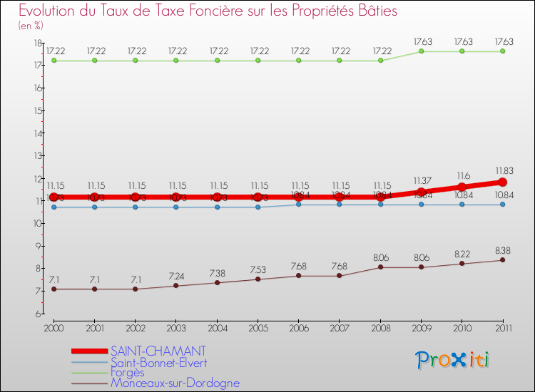 Evolution du taux de la taxe foncière sur le bati pour SAINT-CHAMANT et les communes proches Comparaison des taux de taxe foncière sur le bati pour SAINT-CHAMANT et les communes voisines