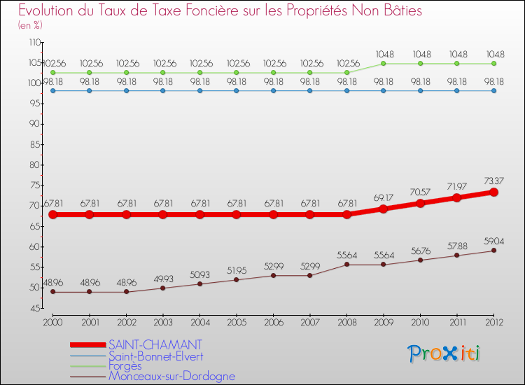 Evolution du taux de la taxe foncière sur les immeubles et terrains non batis pour SAINT-CHAMANT et les communes proches de 2000 à 2012 Comparaison des taux de la taxe foncière sur les immeubles et terrains non batis pour SAINT-CHAMANT et les communes voisines de 2000 à 2012