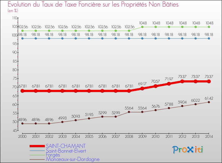 Evolution du taux de la taxe foncière sur les immeubles et terrains non batis pour SAINT-CHAMANT et les communes proches de 2000 à 2014 Comparaison des taux de la taxe foncière sur les immeubles et terrains non batis pour SAINT-CHAMANT et les communes voisines de 2000 à 2014