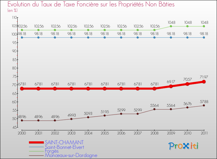 Evolution du taux de la taxe foncière sur les immeubles et terrains non batis pour SAINT-CHAMANT et les communes proches Comparaison des taux de la taxe foncière sur les immeubles et terrains non batis pour SAINT-CHAMANT et les communes voisines