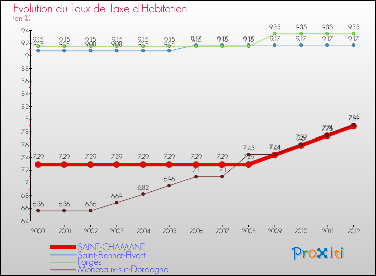 Evolution du taux de la taxe d'habitation pour SAINT-CHAMANT et les communes proches Comparaison des taux de la taxe d'habitation pour SAINT-CHAMANT et les communes voisines