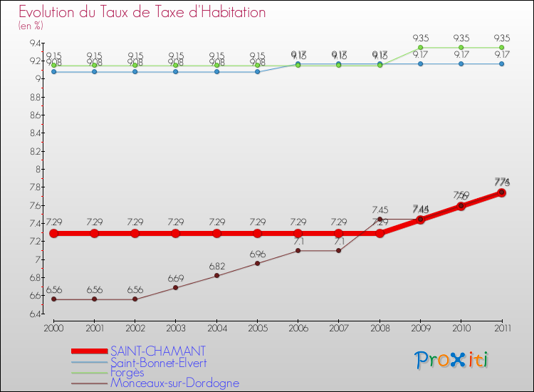 Evolution du taux de la taxe d'habitation pour SAINT-CHAMANT et les communes proches Comparaison des taux de la taxe d'habitation pour SAINT-CHAMANT et les communes voisines