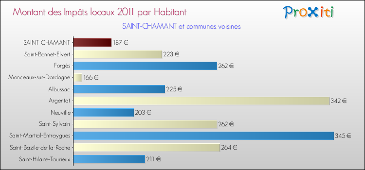 Montant des impôts locaux par Habitant pour SAINT-CHAMANT et les communes proches Comparaison des impôts locaux par habitant pour SAINT-CHAMANT et les communes voisines