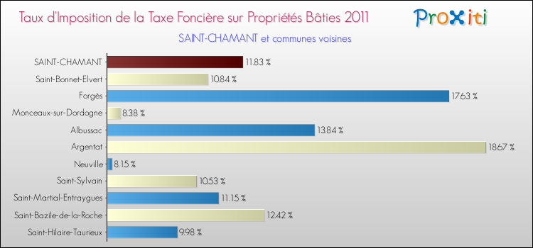 Taux d'imposition de la taxe foncière sur le bati 2011 pour SAINT-CHAMANT et les communes proches Comparaison des taux d'imposition de la taxe foncière sur le bati 2011 pour SAINT-CHAMANT et les communes voisines