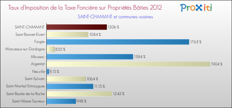 Taux d'imposition de la taxe foncière sur le bati 2012 pour SAINT-CHAMANT et les communes proches Comparaison des taux d'imposition de la taxe foncière sur le bati 2012 pour SAINT-CHAMANT et les communes voisines