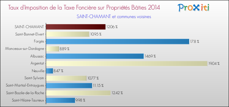 Taux d'imposition de la taxe foncière sur le bati 2014 pour SAINT-CHAMANT et les communes proches Comparaison des taux d'imposition de la taxe foncière sur le bati 2014 pour SAINT-CHAMANT et les communes voisines