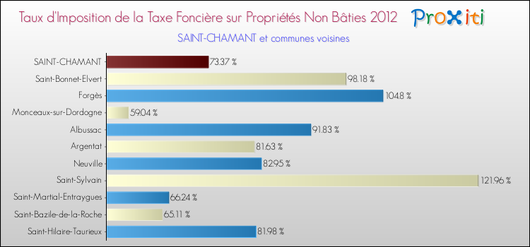 Taux d'imposition de la taxe foncière sur les immeubles et terrains non batis 2012 pour SAINT-CHAMANT et les communes proches Comparaison des taux d'imposition de la taxe foncière sur les immeubles et terrains non batis 2012 pour SAINT-CHAMANT et les communes voisines