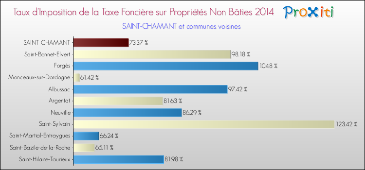 Taux d'imposition de la taxe foncière sur les immeubles et terrains non batis 2014 pour SAINT-CHAMANT et les communes proches Comparaison des taux d'imposition de la taxe foncière sur les immeubles et terrains non batis 2014 pour SAINT-CHAMANT et les communes voisines