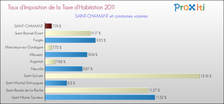 Taux d'imposition de la taxe d'habitation 2011 pour SAINT-CHAMANT et les communes proches Comparaison des taux d'imposition de la taxe d'habitation 2011 pour SAINT-CHAMANT et les communes voisines