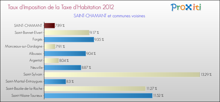 Taux d'imposition de la taxe d'habitation 2012 pour SAINT-CHAMANT et les communes proches Comparaison des taux d'imposition de la taxe d'habitation 2012 pour SAINT-CHAMANT et les communes voisines