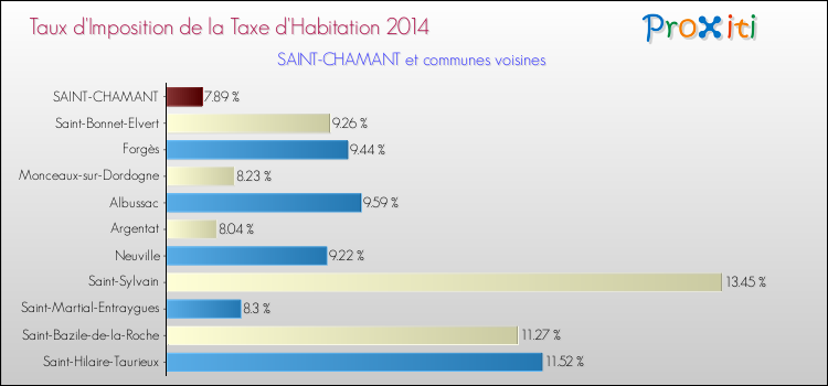 Taux d'imposition de la taxe d'habitation 2014 pour SAINT-CHAMANT et les communes proches Comparaison des taux d'imposition de la taxe d'habitation 2014 pour SAINT-CHAMANT et les communes voisines