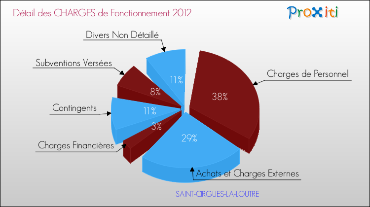Décomposition des Charges de Fonctionnement 2012 de la commune de SAINT-CIRGUES-LA-LOUTRE Charges de Fonctionnement 2012 pour la commune de SAINT-CIRGUES-LA-LOUTRE