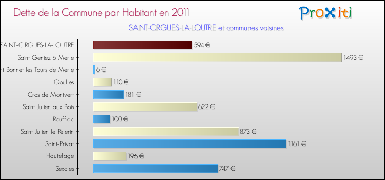 Dette par habitant de la commune en 2011 pour SAINT-CIRGUES-LA-LOUTRE et les communes proches Comparaison de la dette par habitant de la commune en 2011 pour SAINT-CIRGUES-LA-LOUTRE et les communes voisines