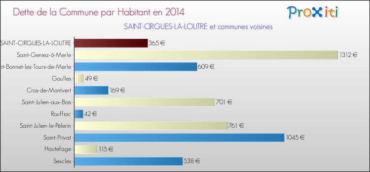 Dette par habitant de la commune en 2014 pour SAINT-CIRGUES-LA-LOUTRE et les communes proches Comparaison de la dette par habitant de la commune en 2014 pour SAINT-CIRGUES-LA-LOUTRE et les communes voisines