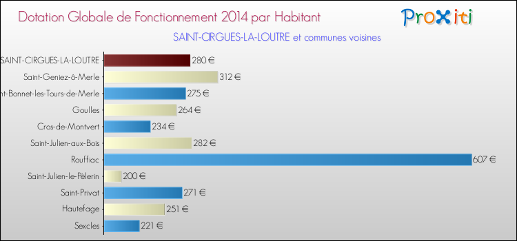 Montant des dotations globales de fonctionnement DGF par Habitant pour SAINT-CIRGUES-LA-LOUTRE et les communes proches en 2014. Comparaison des des dotations globales de fonctionnement DGF par habitant pour SAINT-CIRGUES-LA-LOUTRE et les communes voisines en 2014.