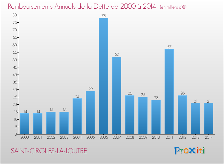Evolution de l'annuité de la dette pour la commune de SAINT-CIRGUES-LA-LOUTRE de 2000 à 2014 Annuités de la dette pour SAINT-CIRGUES-LA-LOUTRE de 2000 à 2014