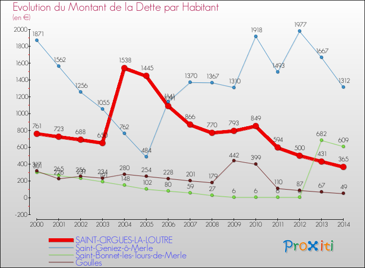 Evolution de la dette par habitant pour la commune de SAINT-CIRGUES-LA-LOUTRE et les communes proches de 2000 à 2014 Comparaison de la dette par habitant pour SAINT-CIRGUES-LA-LOUTRE et les communes voisines de 2000 à 2014