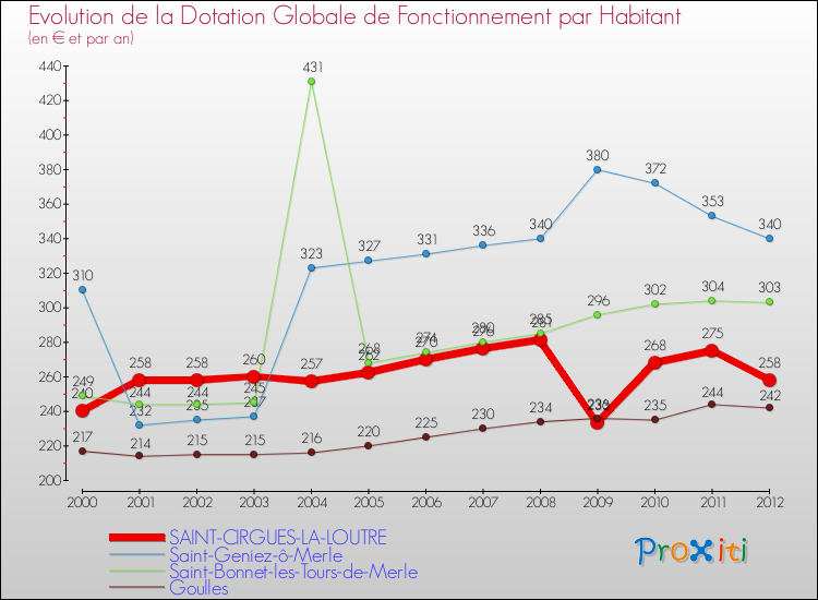 Evolution et montant de la dotation globale de fonctionnement par Habitant pour SAINT-CIRGUES-LA-LOUTRE et les communes proches Comparaison des dotations globales de fonctionnement par habitant pour SAINT-CIRGUES-LA-LOUTRE et les communes voisines