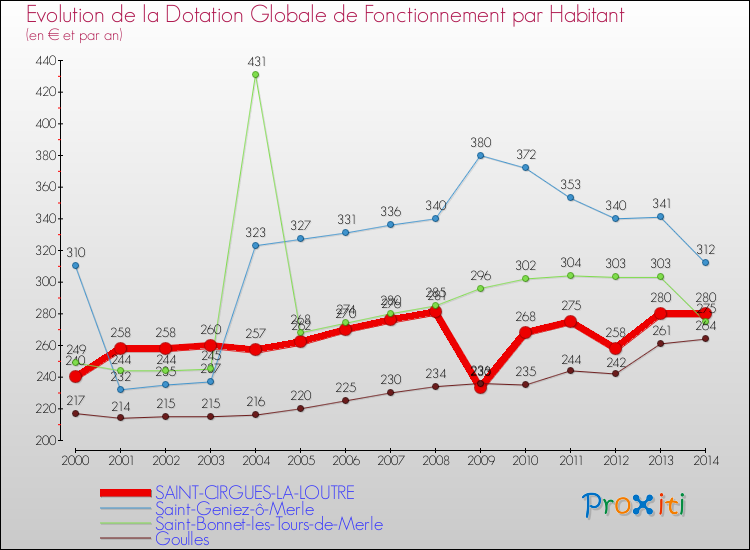 Evolution et montant de la dotation globale de fonctionnement par Habitant pour SAINT-CIRGUES-LA-LOUTRE et les communes proches de 2000 à 2014. Comparaison des dotations globales de fonctionnement par habitant pour SAINT-CIRGUES-LA-LOUTRE et les communes voisines de 2000 à 2014.