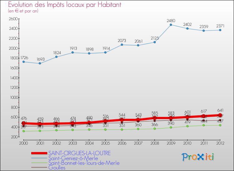 Evolution et montant des impôts locaux par Habitant pour SAINT-CIRGUES-LA-LOUTRE et les communes proches Comparaison des impôts locaux par habitant pour SAINT-CIRGUES-LA-LOUTRE et les communes voisines