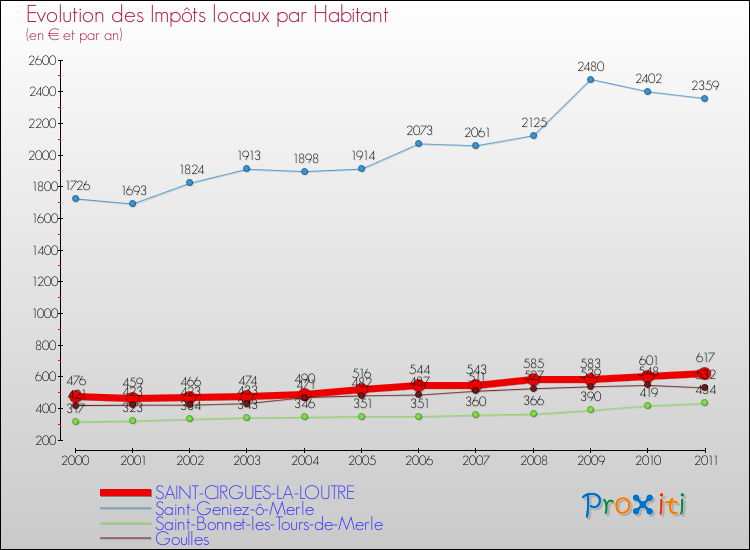 Evolution et montant des impôts locaux par Habitant pour SAINT-CIRGUES-LA-LOUTRE et les communes proches Comparaison des impôts locaux par habitant pour SAINT-CIRGUES-LA-LOUTRE et les communes voisines