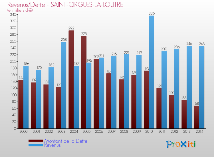 Evolution comparée de la dette et des revenus pour la commune de SAINT-CIRGUES-LA-LOUTRE de 2000 à 2014 Comparaison de la dette et des revenus pour SAINT-CIRGUES-LA-LOUTRE de 2000 à 2014
