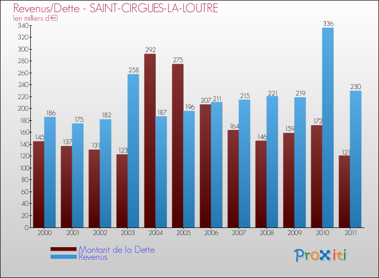 Evolution comparée de la dette et des revenus pour la commune de SAINT-CIRGUES-LA-LOUTRE de 2000 à 2011 Comparaison de la dette et des revenus pour SAINT-CIRGUES-LA-LOUTRE de 2000 à 2011