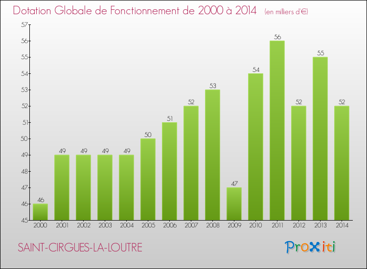 Evolution du montant de la Dotation Globale de Fonctionnement pour la commune de SAINT-CIRGUES-LA-LOUTRE de 2000 à 2014 Evolution du montant de la Dotation Globale de Fonctionnement pour SAINT-CIRGUES-LA-LOUTRE de 2000 à 2014