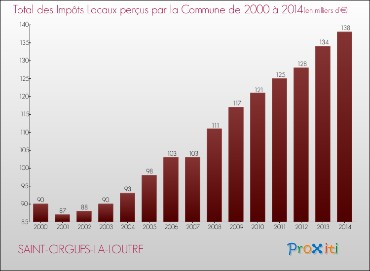 Evolution des Impôts Locaux pour la commune de SAINT-CIRGUES-LA-LOUTRE de 2000 à 2014 Evolution des Impôts Locaux pour SAINT-CIRGUES-LA-LOUTRE de 2000 à 2014
