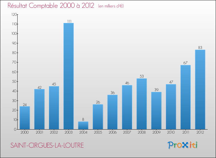 Evolution du résultat comptable pour la commune de SAINT-CIRGUES-LA-LOUTRE de 2000 à 2012 Evolution du résultat comptable pour SAINT-CIRGUES-LA-LOUTRE de 2000 à 2012