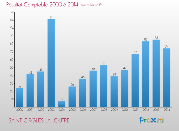 Evolution du résultat comptable pour la commune de SAINT-CIRGUES-LA-LOUTRE de 2000 à 2014 Evolution du résultat comptable pour SAINT-CIRGUES-LA-LOUTRE de 2000 à 2014