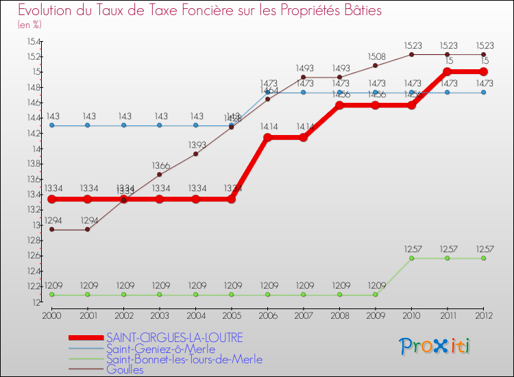 Evolution du taux de la taxe foncière sur le bati pour SAINT-CIRGUES-LA-LOUTRE et les communes proches de 2000 à 2012 Comparaison des taux de taxe foncière sur le bati pour SAINT-CIRGUES-LA-LOUTRE et les communes voisines de 2000 à 2012