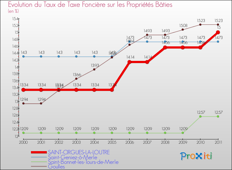 Evolution du taux de la taxe foncière sur le bati pour SAINT-CIRGUES-LA-LOUTRE et les communes proches Comparaison des taux de taxe foncière sur le bati pour SAINT-CIRGUES-LA-LOUTRE et les communes voisines