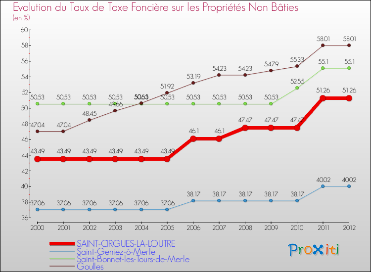 Evolution du taux de la taxe foncière sur les immeubles et terrains non batis pour SAINT-CIRGUES-LA-LOUTRE et les communes proches de 2000 à 2012 Comparaison des taux de la taxe foncière sur les immeubles et terrains non batis pour SAINT-CIRGUES-LA-LOUTRE et les communes voisines de 2000 à 2012