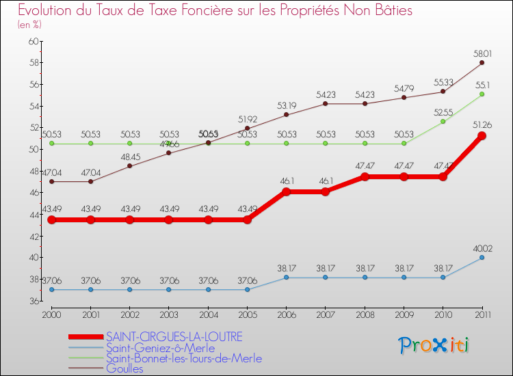 Evolution du taux de la taxe foncière sur les immeubles et terrains non batis pour SAINT-CIRGUES-LA-LOUTRE et les communes proches Comparaison des taux de la taxe foncière sur les immeubles et terrains non batis pour SAINT-CIRGUES-LA-LOUTRE et les communes voisines