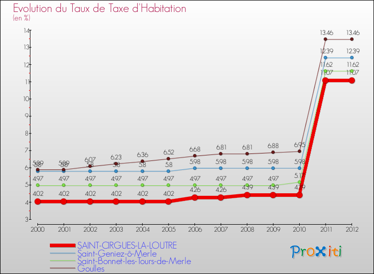 Evolution du taux de la taxe d'habitation pour SAINT-CIRGUES-LA-LOUTRE et les communes proches Comparaison des taux de la taxe d'habitation pour SAINT-CIRGUES-LA-LOUTRE et les communes voisines