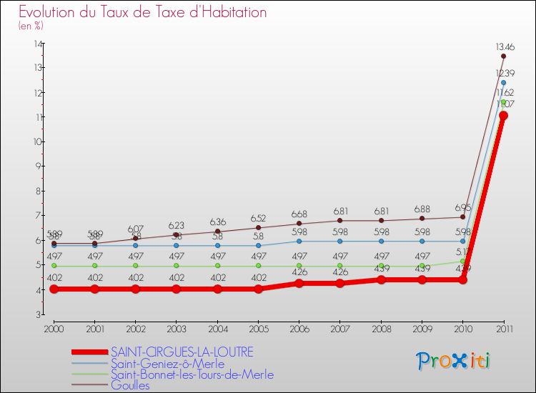 Evolution du taux de la taxe d'habitation pour SAINT-CIRGUES-LA-LOUTRE et les communes proches Comparaison des taux de la taxe d'habitation pour SAINT-CIRGUES-LA-LOUTRE et les communes voisines