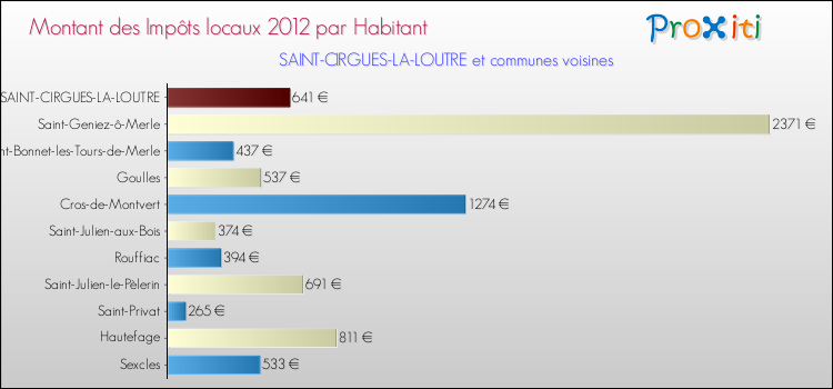 Montant des impôts locaux par Habitant pour SAINT-CIRGUES-LA-LOUTRE et les communes proches Comparaison des impôts locaux par habitant pour SAINT-CIRGUES-LA-LOUTRE et les communes voisines