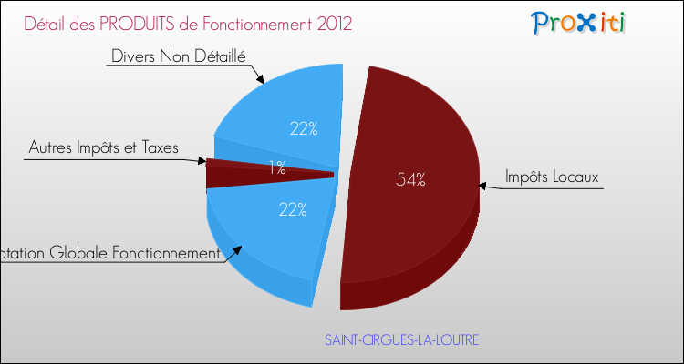 Décomposition du Budget de Fonctionnement 2012 de la commune de SAINT-CIRGUES-LA-LOUTRE Budget de Fonctionnement 2012 pour la commune de SAINT-CIRGUES-LA-LOUTRE