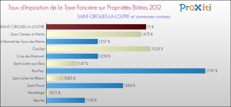 Taux d'imposition de la taxe foncière sur le bati 2012 pour SAINT-CIRGUES-LA-LOUTRE et les communes proches Comparaison des taux d'imposition de la taxe foncière sur le bati 2012 pour SAINT-CIRGUES-LA-LOUTRE et les communes voisines