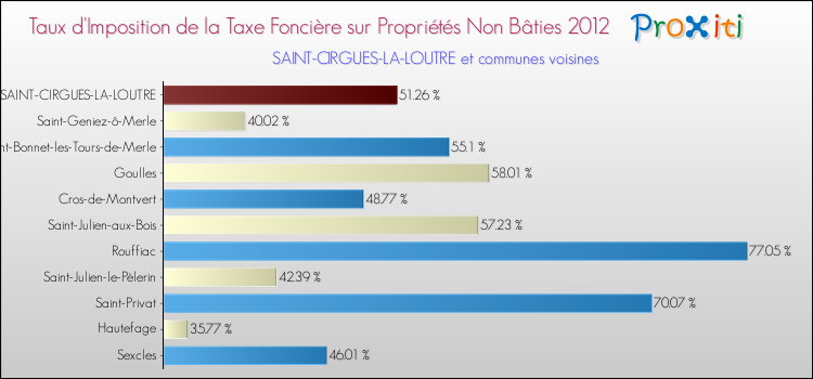 Taux d'imposition de la taxe foncière sur les immeubles et terrains non batis 2012 pour SAINT-CIRGUES-LA-LOUTRE et les communes proches Comparaison des taux d'imposition de la taxe foncière sur les immeubles et terrains non batis 2012 pour SAINT-CIRGUES-LA-LOUTRE et les communes voisines