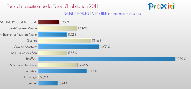 Taux d'imposition de la taxe d'habitation 2011 pour SAINT-CIRGUES-LA-LOUTRE et les communes proches Comparaison des taux d'imposition de la taxe d'habitation 2011 pour SAINT-CIRGUES-LA-LOUTRE et les communes voisines