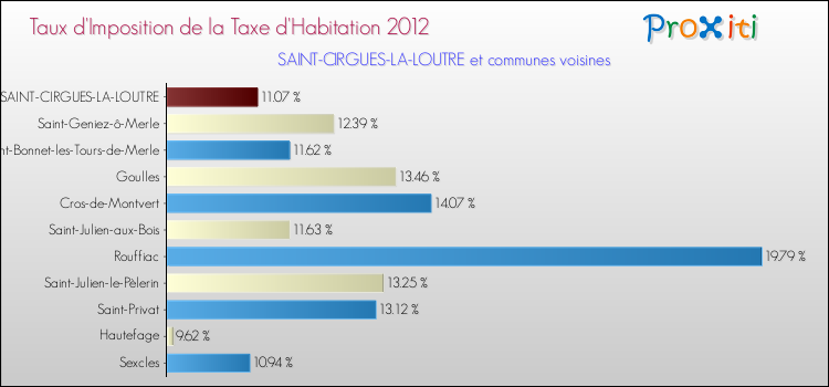Taux d'imposition de la taxe d'habitation 2012 pour SAINT-CIRGUES-LA-LOUTRE et les communes proches Comparaison des taux d'imposition de la taxe d'habitation 2012 pour SAINT-CIRGUES-LA-LOUTRE et les communes voisines