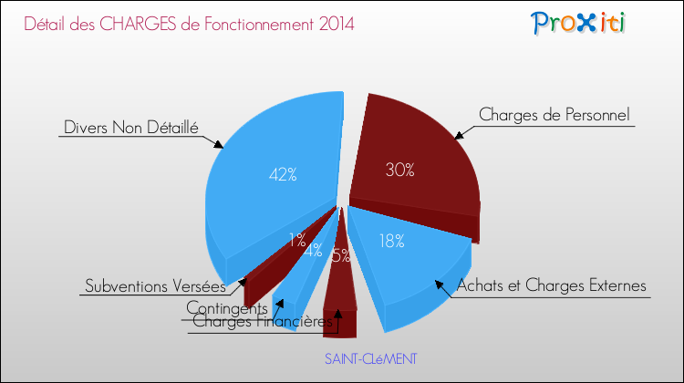 Décomposition des Charges de Fonctionnement 2014 de la commune de SAINT-CLéMENT Charges de Fonctionnement 2014 pour la commune de SAINT-CLéMENT