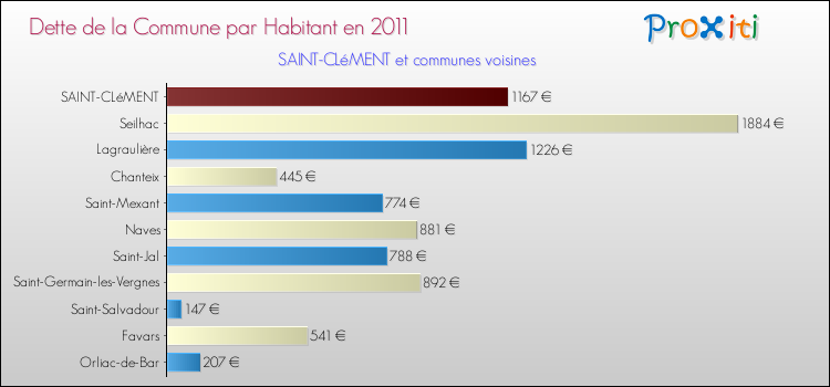 Dette par habitant de la commune en 2011 pour SAINT-CLéMENT et les communes proches Comparaison de la dette par habitant de la commune en 2011 pour SAINT-CLéMENT et les communes voisines