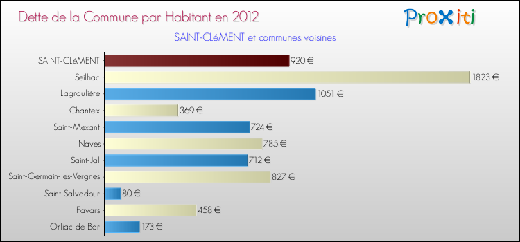 Dette par habitant de la commune en 2012 pour SAINT-CLéMENT et les communes proches Comparaison de la dette par habitant de la commune en 2012 pour SAINT-CLéMENT et les communes voisines