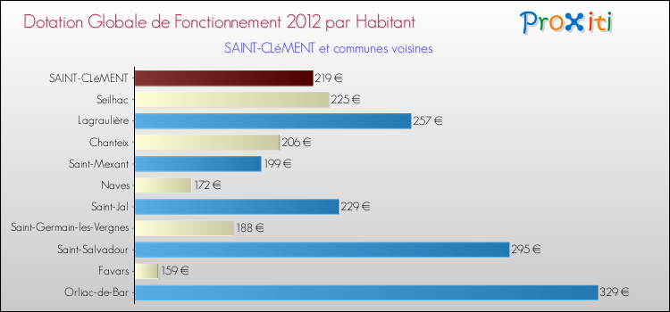 Montant des dotations globales de fonctionnement DGF par Habitant pour SAINT-CLéMENT et les communes proches Comparaison des des dotations globales de fonctionnement DGF par habitant pour SAINT-CLéMENT et les communes voisines